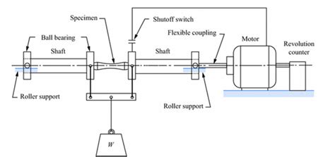 diagram of fatigue testing machine|rotating fatigue machine.